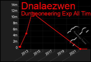 Total Graph of Dnalaezwen