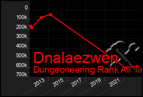 Total Graph of Dnalaezwen