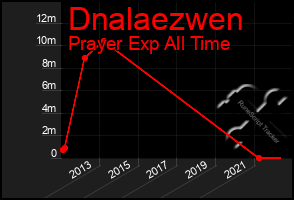Total Graph of Dnalaezwen