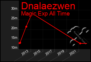 Total Graph of Dnalaezwen