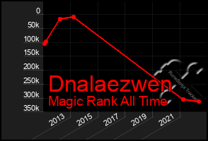 Total Graph of Dnalaezwen