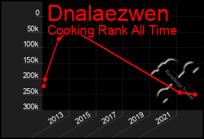 Total Graph of Dnalaezwen