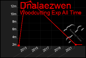 Total Graph of Dnalaezwen