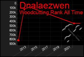 Total Graph of Dnalaezwen
