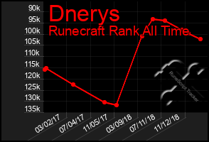 Total Graph of Dnerys
