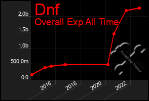 Total Graph of Dnf