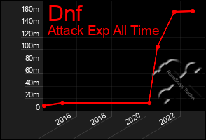 Total Graph of Dnf