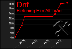 Total Graph of Dnf