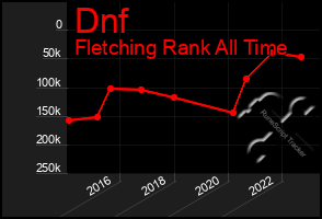 Total Graph of Dnf