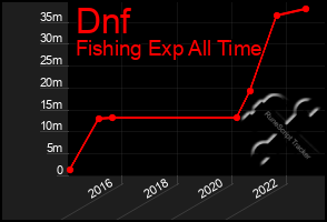 Total Graph of Dnf