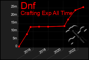 Total Graph of Dnf