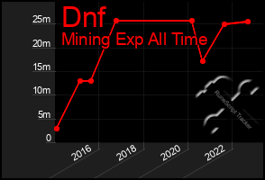 Total Graph of Dnf