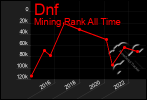 Total Graph of Dnf