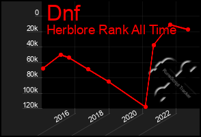 Total Graph of Dnf