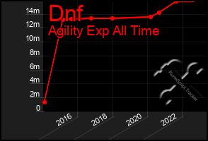 Total Graph of Dnf