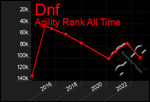 Total Graph of Dnf