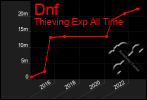 Total Graph of Dnf