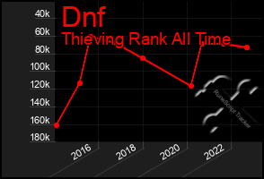 Total Graph of Dnf