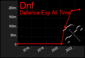 Total Graph of Dnf