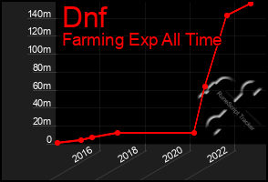 Total Graph of Dnf