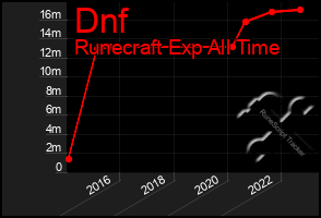 Total Graph of Dnf