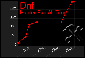 Total Graph of Dnf