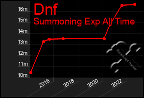 Total Graph of Dnf