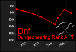 Total Graph of Dnf