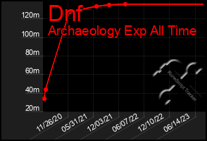 Total Graph of Dnf