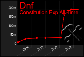 Total Graph of Dnf