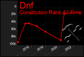 Total Graph of Dnf