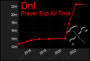 Total Graph of Dnf