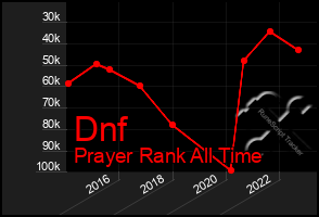 Total Graph of Dnf