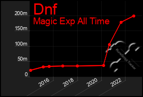 Total Graph of Dnf