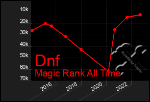 Total Graph of Dnf