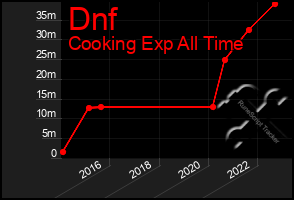 Total Graph of Dnf