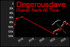 Total Graph of Dngerousdave