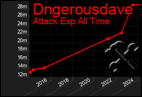 Total Graph of Dngerousdave