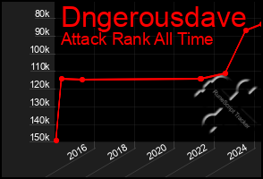 Total Graph of Dngerousdave