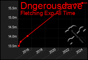 Total Graph of Dngerousdave