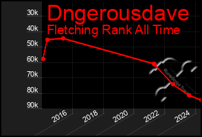 Total Graph of Dngerousdave