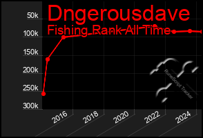 Total Graph of Dngerousdave