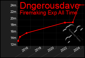 Total Graph of Dngerousdave