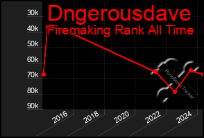 Total Graph of Dngerousdave