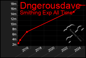 Total Graph of Dngerousdave