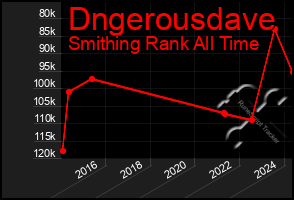 Total Graph of Dngerousdave