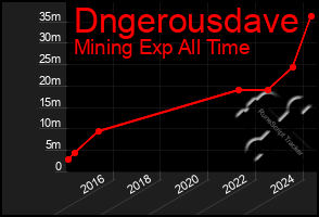 Total Graph of Dngerousdave