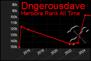 Total Graph of Dngerousdave