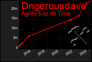 Total Graph of Dngerousdave