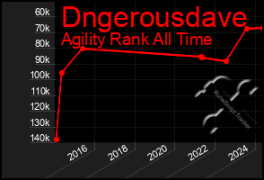 Total Graph of Dngerousdave